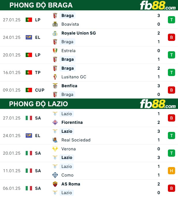 fb88-thong-so-tran-dau-Braga-vs-Lazio-31-01-2025