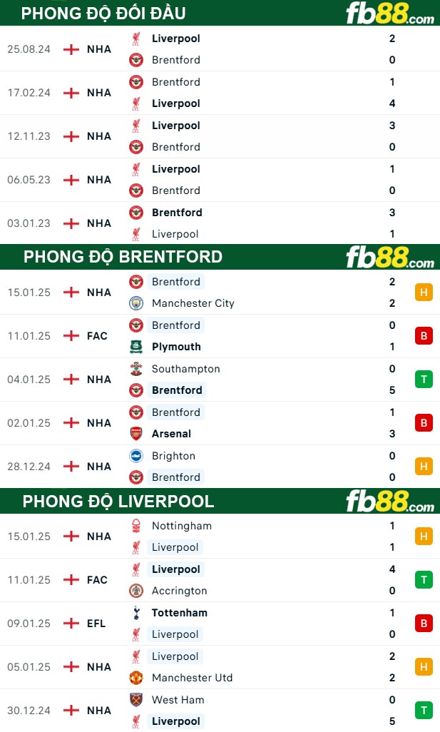 Fb88 soi kèo trận đấu Brentford vs Liverpool