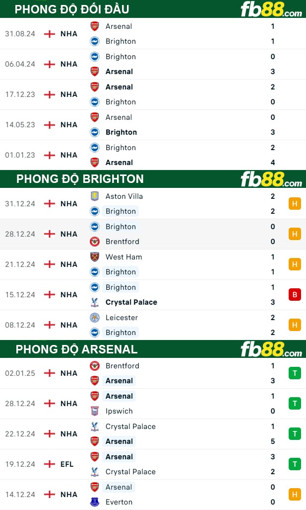 Fb88 thông số trận đấu Brighton vs Arsenal