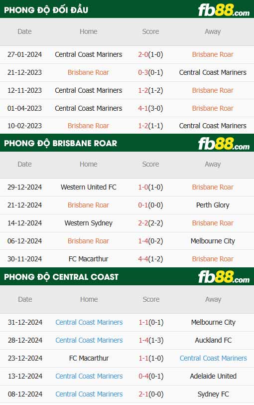 fb88-thông số trận đấu Brisbane Roar vs Central Coast