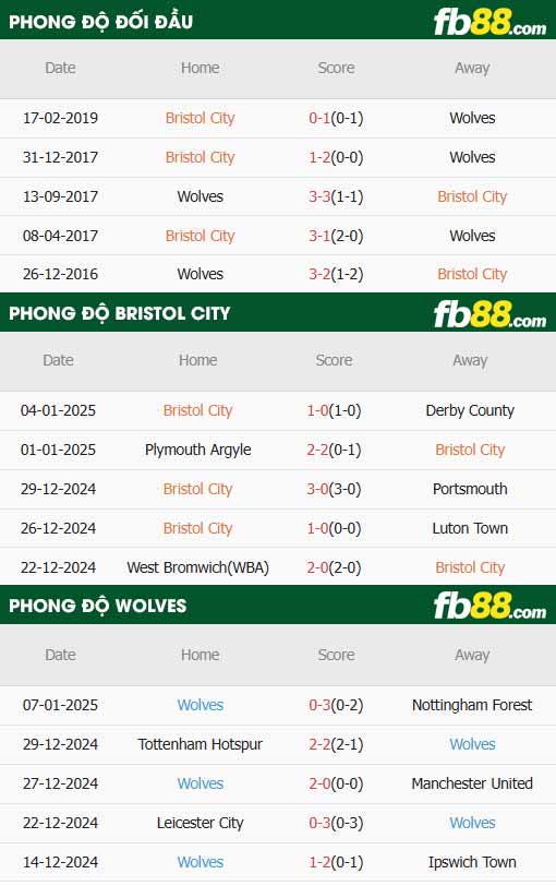 fb88-thông số trận đấu Bristol City vs Wolves