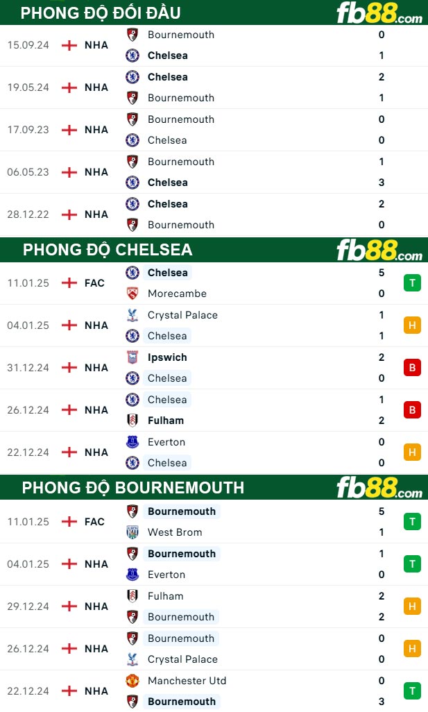 Fb88 thông số trận đấu Chelsea vs Bournemout