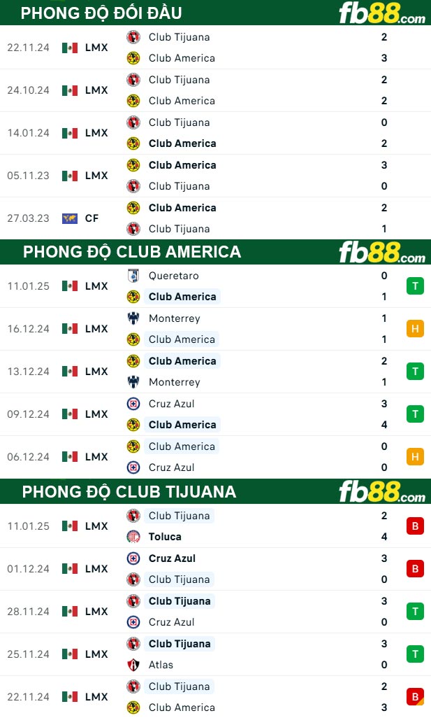 Fb88 thông số trận đấu Club America vs Club Tijuana