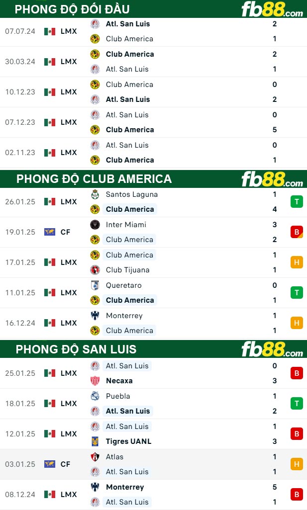 fb88-thong-so-tran-dau-Club-America-vs-San-Luis-29-01-2025