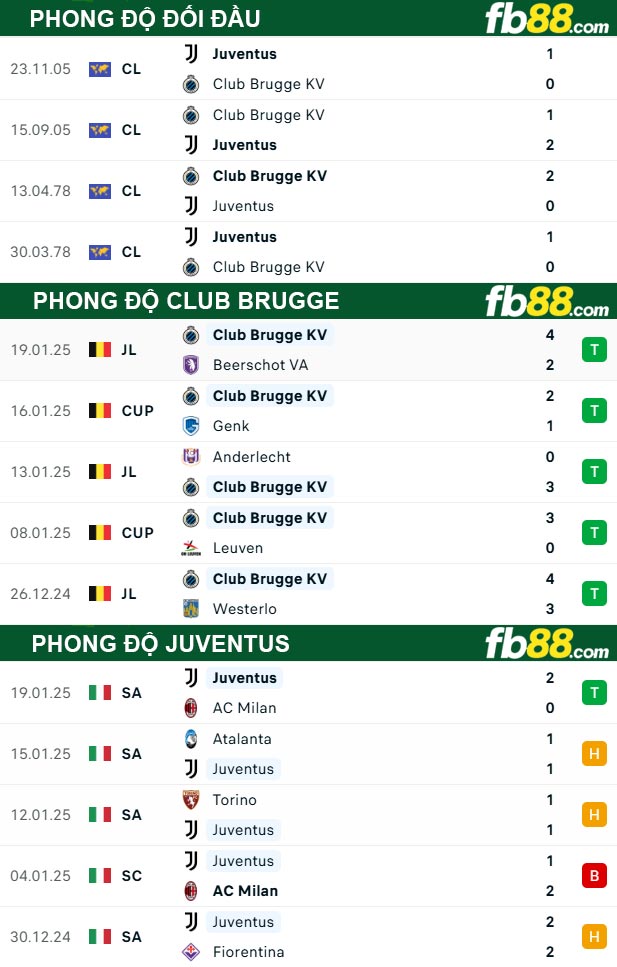 Fb88 thông số trận đấu Club Brugge vs Juventus