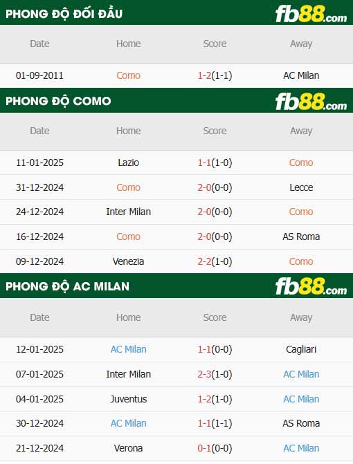 fb88-thông số trận đấu Como vs AC Milan