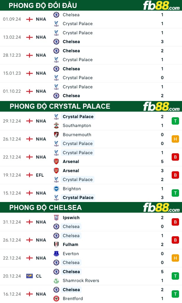 Fb88 thông số trận đấu Crystal Palace vs Chelsea