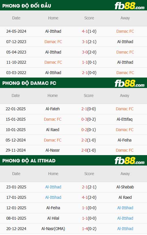 fb88-thông số trận đấu Damac vs Al Ittihad