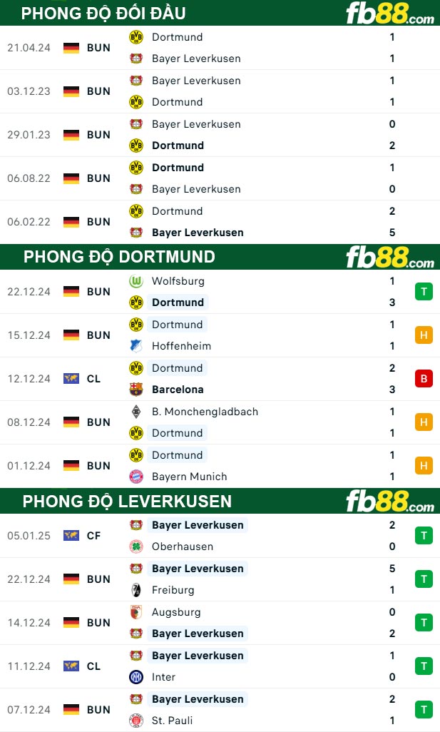 Fb88 thông số trận đấu Dortmund vs Leverkusen