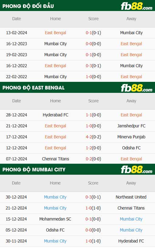fb88-thông số trận đấu East Bengal vs Mumbai City