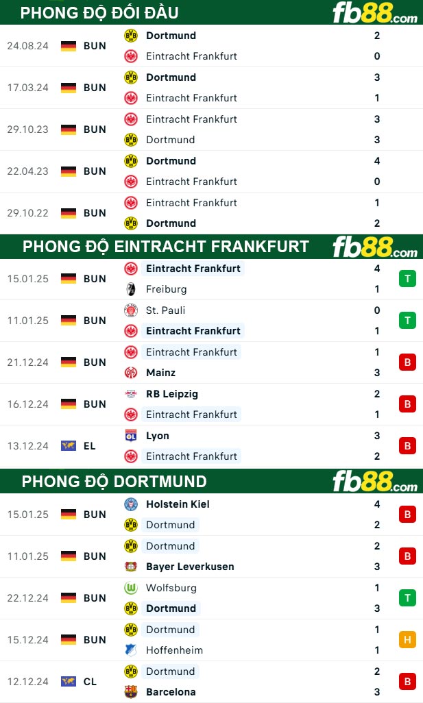 Fb88 thông số trận đấu Eintracht Frankfurt vs Dortmund