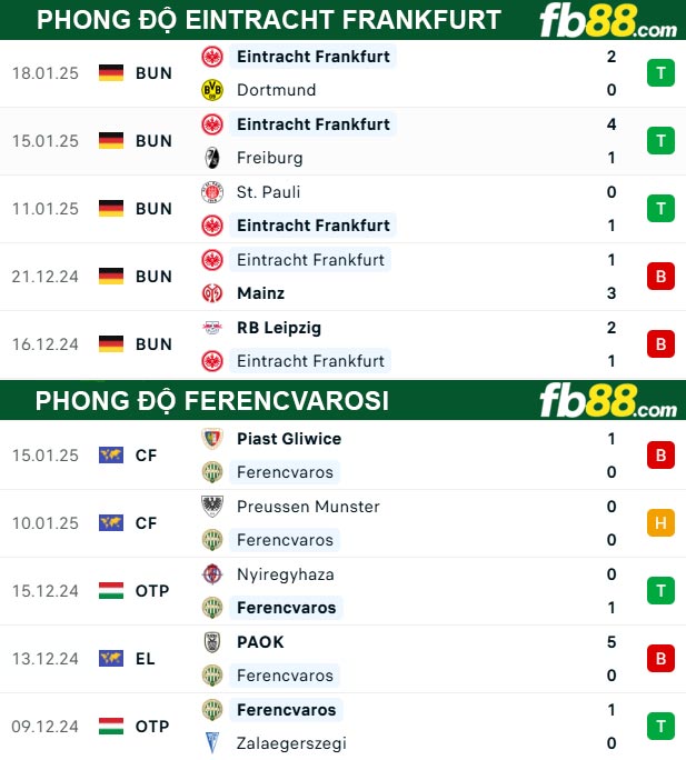 Fb88 thông số trận đấu Eintracht Frankfurt vs Ferencvarosi