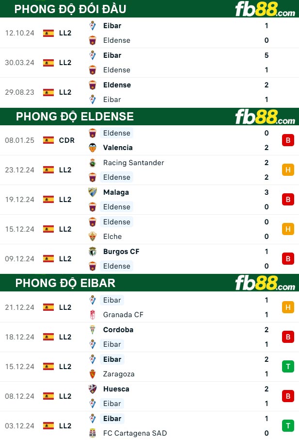 Fb88 thông số trận đấu Eldense vs Eibar