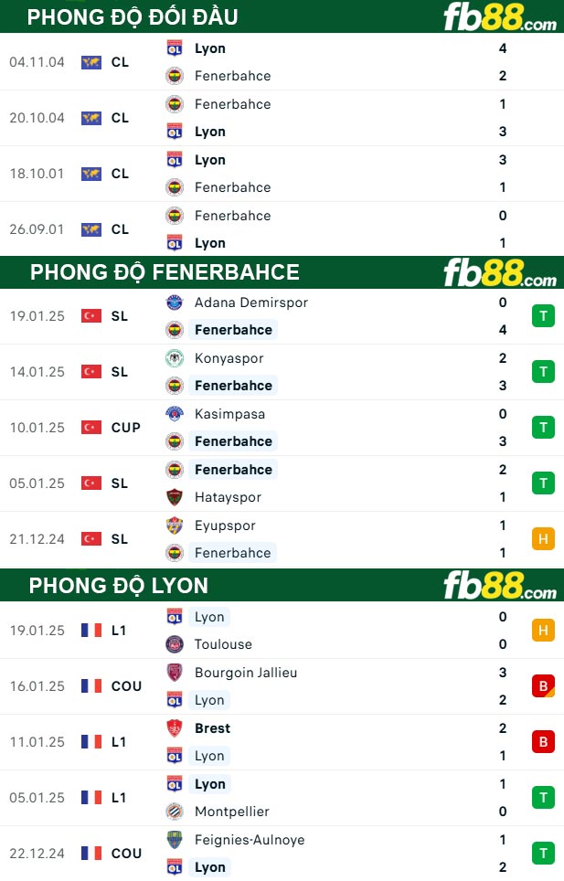 Fb88 thông số trận đấu Fenerbahce vs Lyon