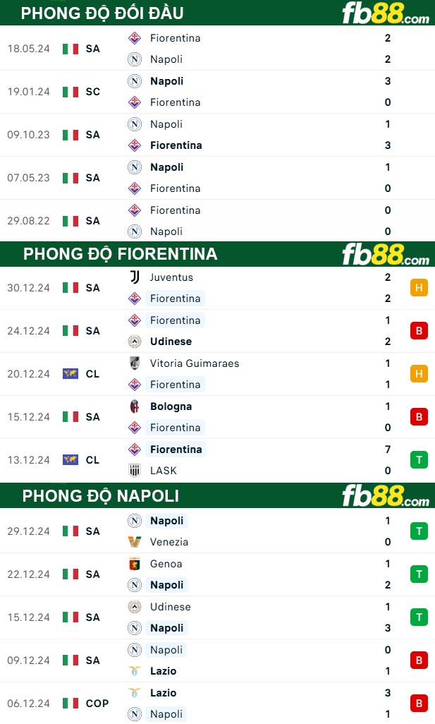 Fb88 thông số trận đấu Fiorentina vs Napoli