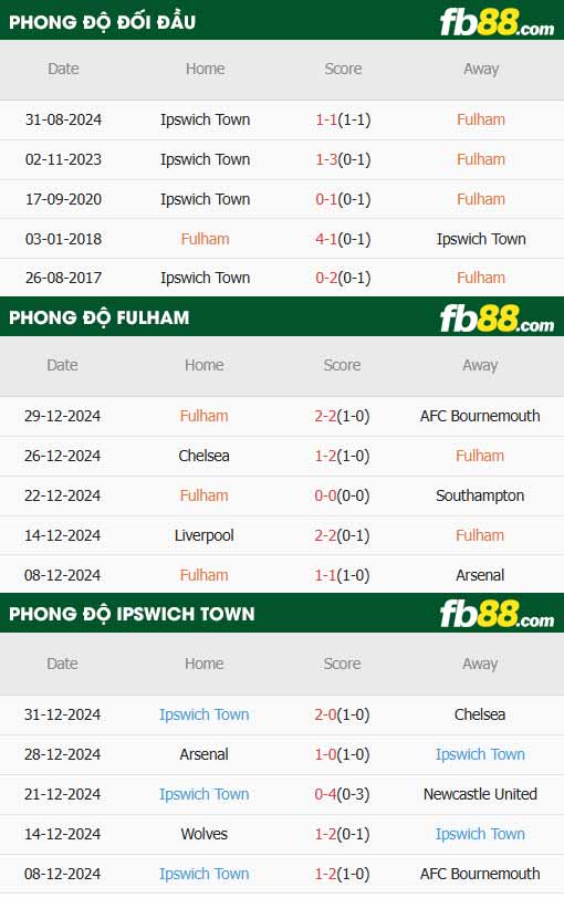 fb88-thông số trận đấu Fulham vs Ipswich