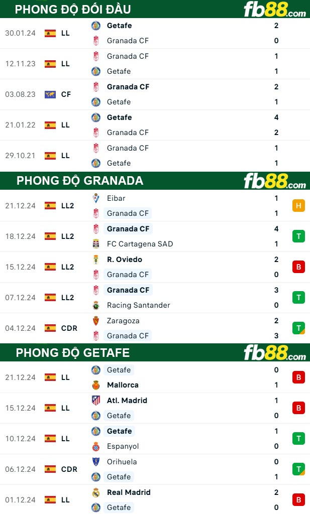 Fb88 thông số trận đấu Granada vs Getafe