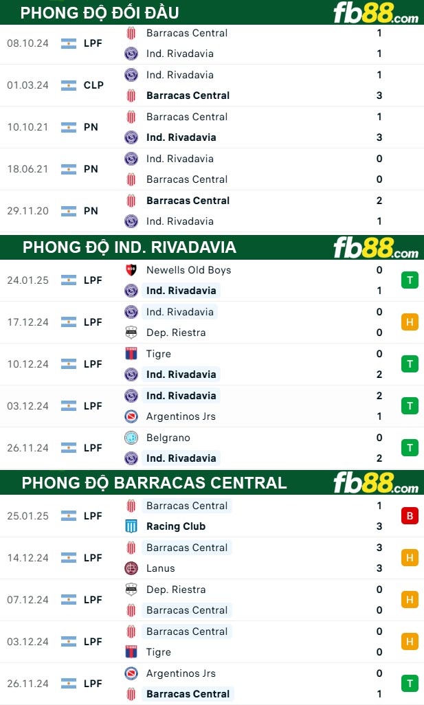 fb88-thong-so-tran-dau-Independiente-Rivadavia-vs-Barracas-Central-29-01-2025