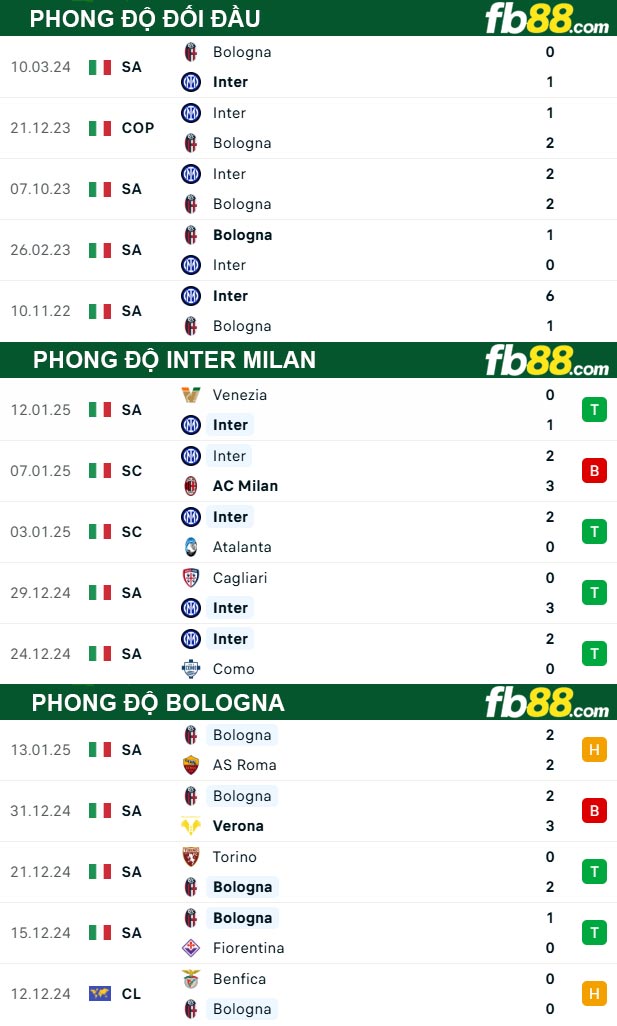 Fb88 thông số trận đấu Inter Milan vs Bologn