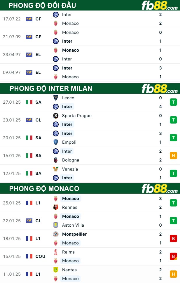 fb88-thong-so-tran-dau-Inter-Milan-vs-Monaco-30-01-2025