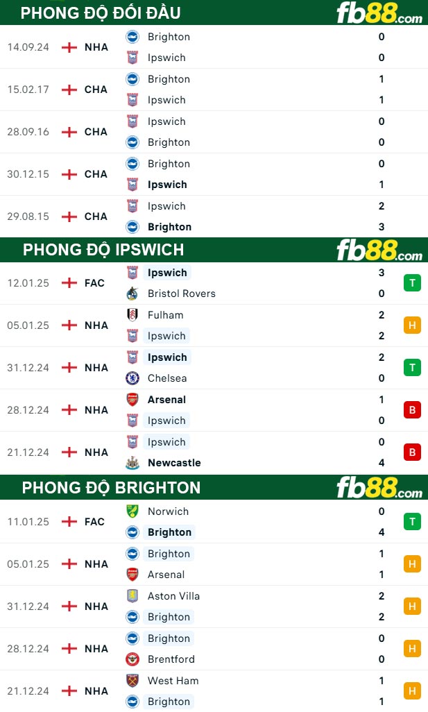 Fb88 tỷ lệ kèo trận đấu Ipswich vs Brighton