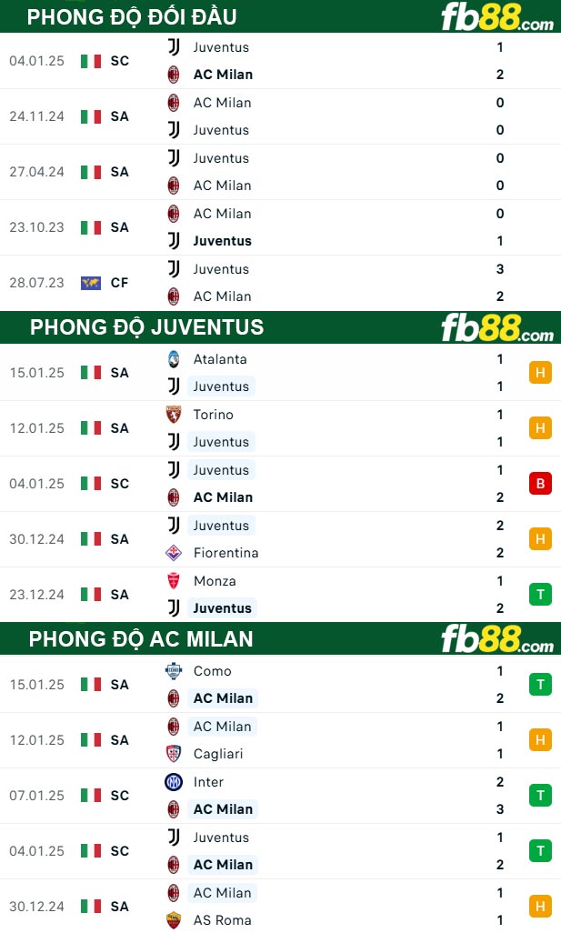 Fb88 thông số trận đấu Juventus vs AC Milan