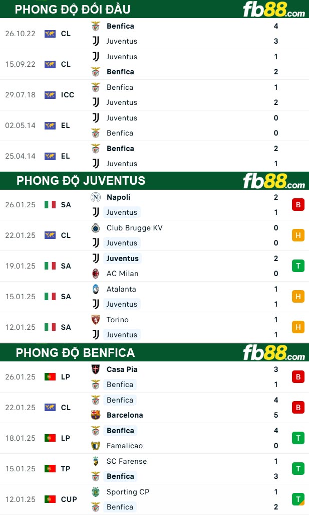 fb88-thong-so-tran-dau-Juventus-vs-Benfica-30-01-2025