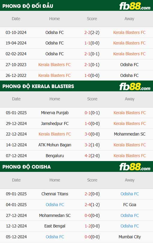 fb88-thông số trận đấu Kerala Blasters vs Odisha