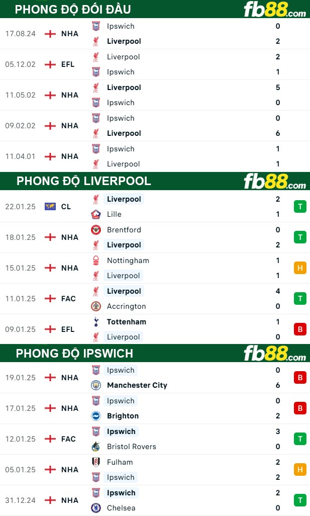 Fb88 bảng kèo trận đấu Liverpool vs Ipswich