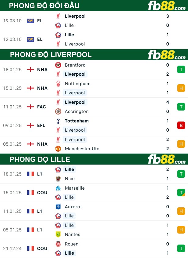 Fb88 thông số trận đấu Liverpool vs Lille