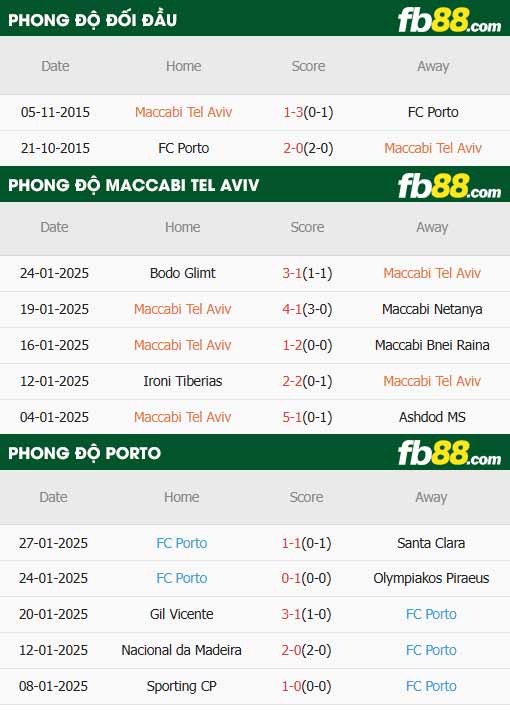 fb88-thông số trận đấu Maccabi Tel Aviv vs Porto