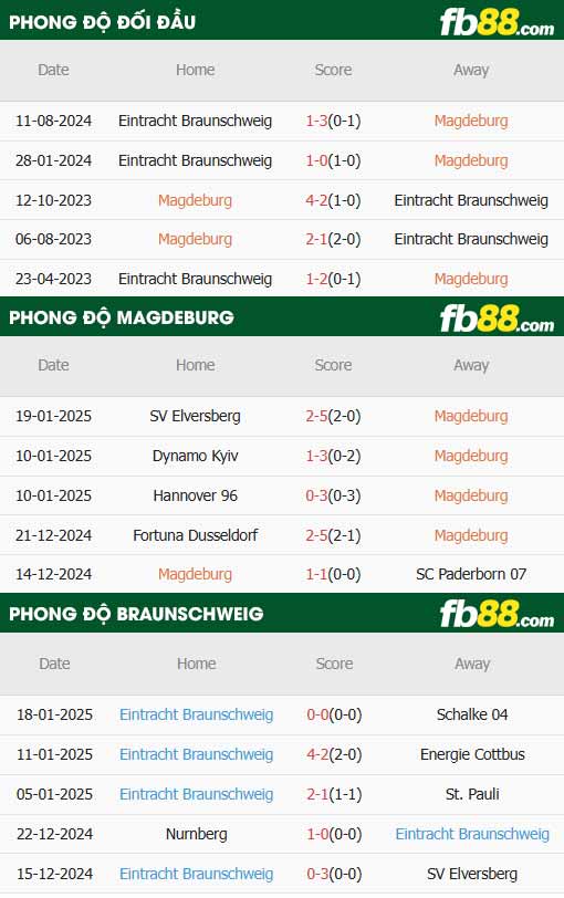 fb88-thông số trận đấu Magdeburg vs Braunschweig