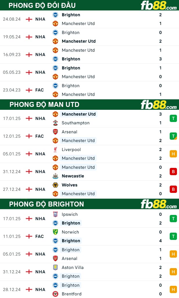 Fb88 thông số trận đấu Man Utd vs Brighton