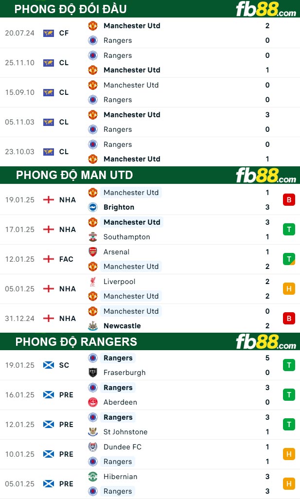 Fb88 thông số trận đấu Man Utd vs Rangers