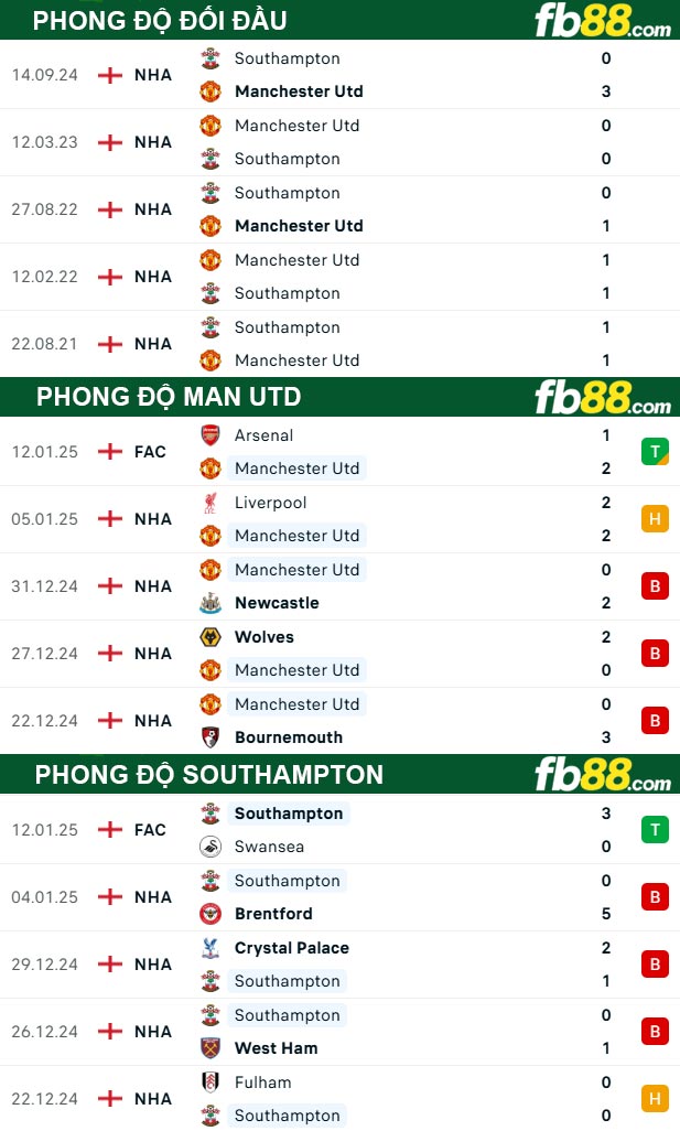 Fb88 thông số trận đấu Man Utd vs Southampton