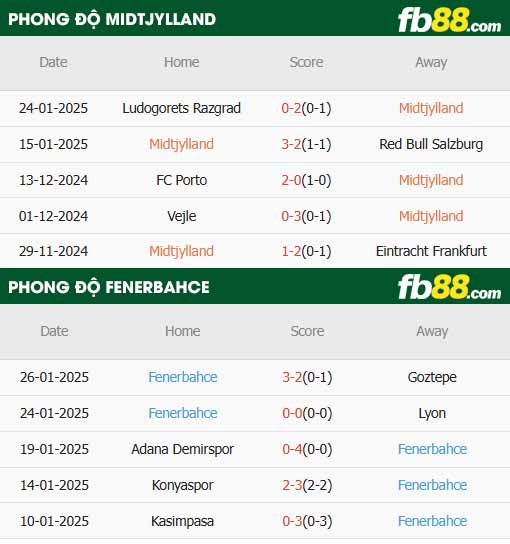 fb88-thông số trận đấu Midtjylland vs Fenerbahce