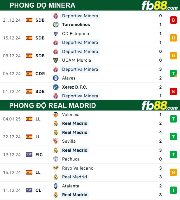 Fb88 thông số trận đấu Minera vs Real Madrid