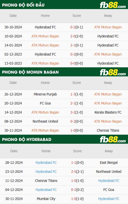 fb88-soi kèo Mohun Bagan vs Hyderabad