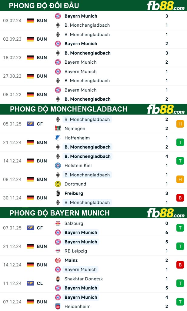 Fb88 thông số trận đấu Monchengladbach vs Bayern Munich