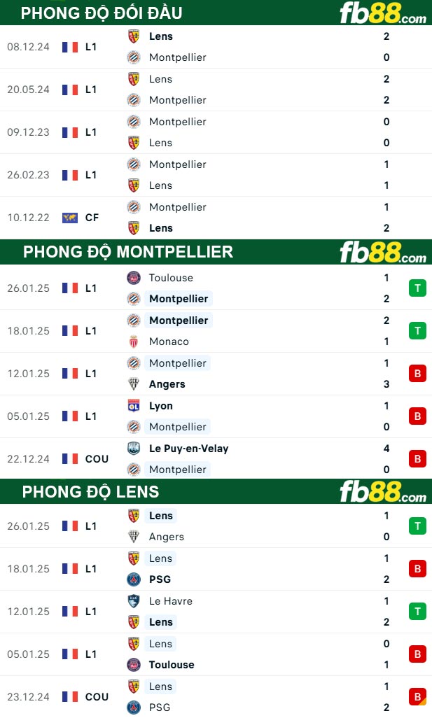 fb88-thong-so-tran-dau-Montpellier-vs-Lens-01-02-2025