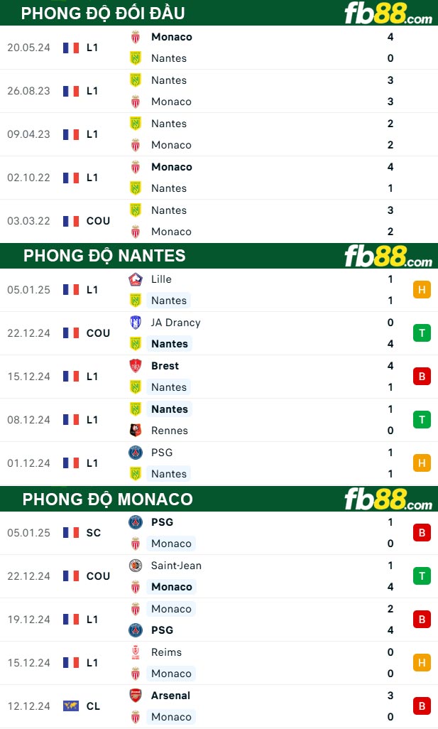 Fb88 thông số trận đấu Nantes vs Monaco