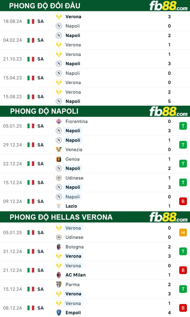 Fb88 thông số trận đấu Napoli vs Hellas Verona