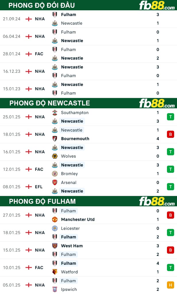 fb88-thong-so-tran-dau-Newcastle-vs-Fulham-01-02-2025