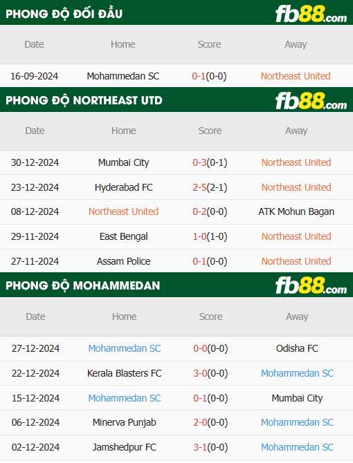 fb88-thông số trận đấu NorthEast vs Mohammedan