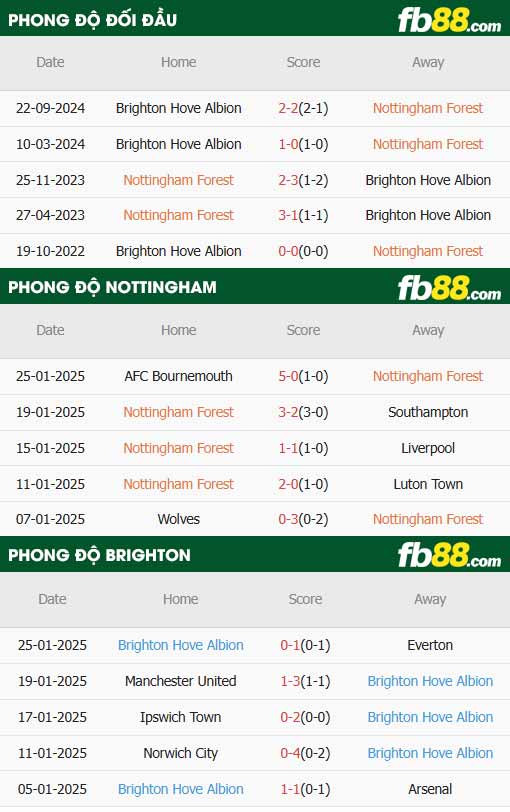 fb88-thông số trận đấu Nottingham Forest vs Brighton