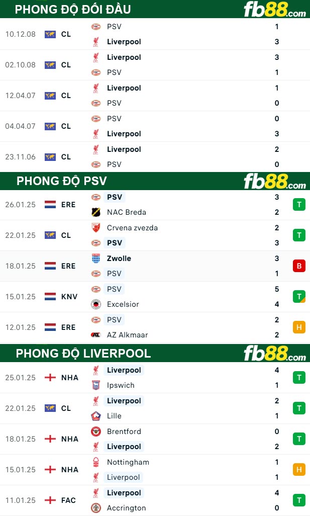 fb88-thong-so-tran-dau-PSV-vs-Liverpool-30-01-2025