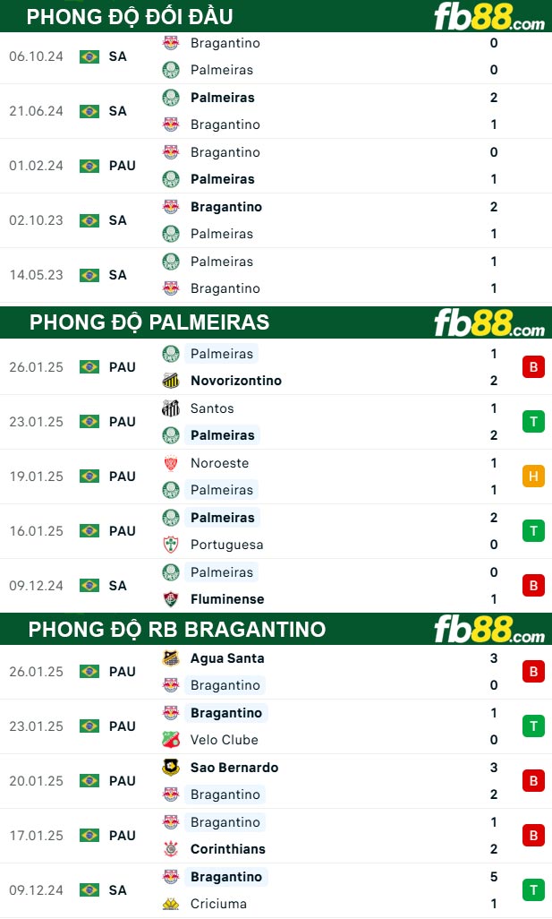 fb88-thong-so-tran-dau-Palmeiras-vs-RB-Bragantino-29-01-2025