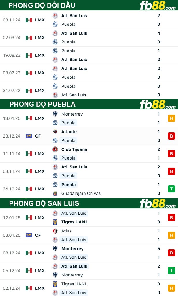 Fb88 thông số trận đấu Puebla vs San Luis