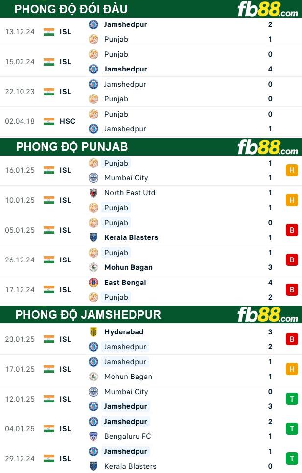 fb88-thong-so-tran-dau-Punjab-vs-Jamshedpur-28-01-2025