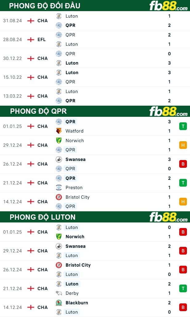 Fb88 soi kèo trận đấu QPR vs Luton